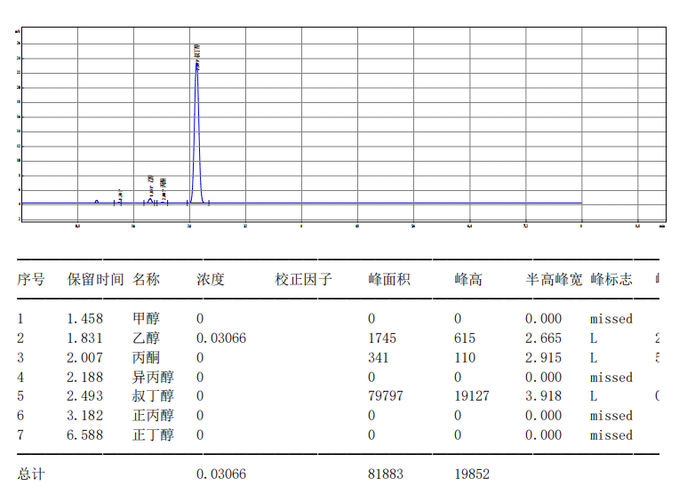 【解決方案】酒駕新標(biāo)《GB/T 42430-2023》血液尿液中酒精含量的測(cè)定(圖21) 1-24031PZ94J22.png