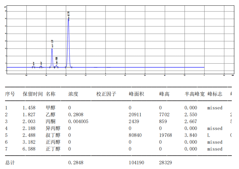 【解決方案】酒駕新標(biāo)《GB/T 42430-2023》血液尿液中酒精含量的測(cè)定(圖17) 1-24031PZJ0561.png